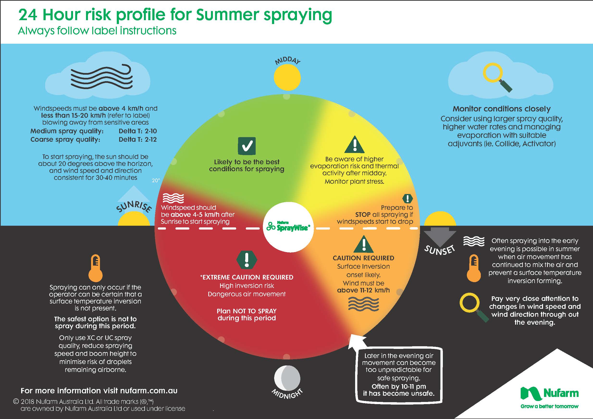 Cotton Seed Distributors 24 hour risk profile for Summer Spraying